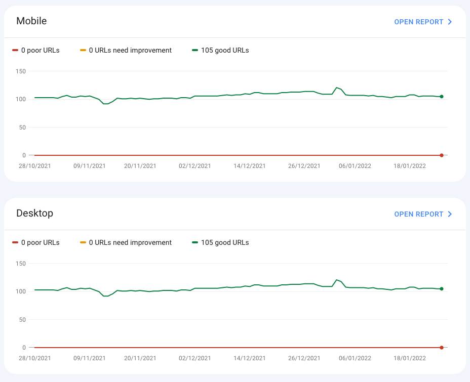 Core Web Vitals mobile en desktop in Google Search Console