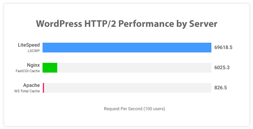 LiteSpeed vs. Apache