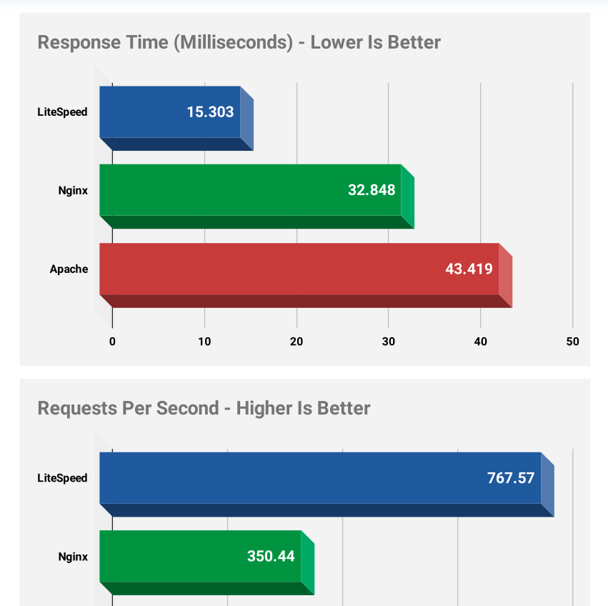 LiteSpeed benchmark