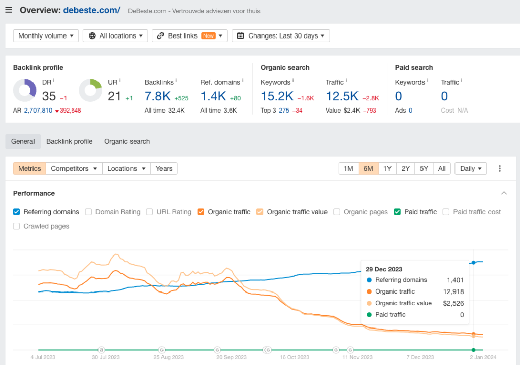 DeBeste.com verkeersdaling na HCU. 