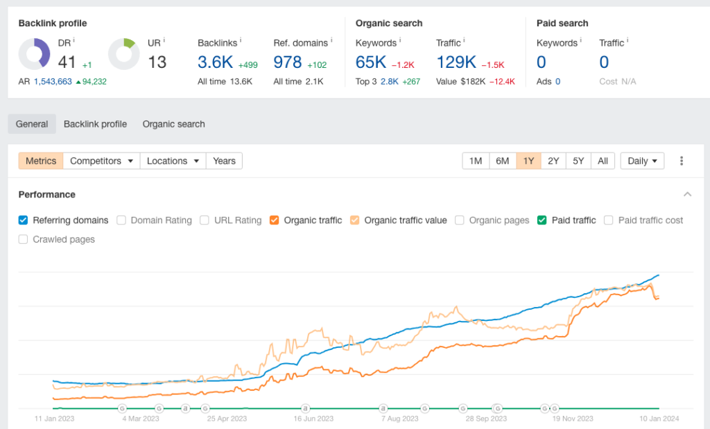 NapLab Ahrefs verkeer