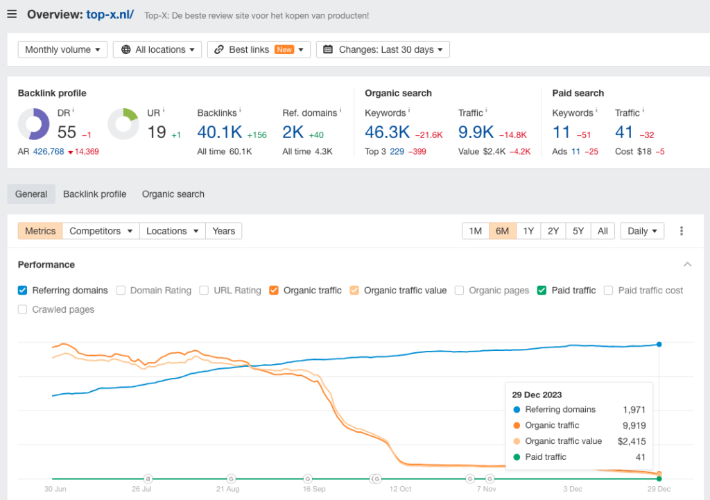 Top-X verkeersdaling na HCU. 