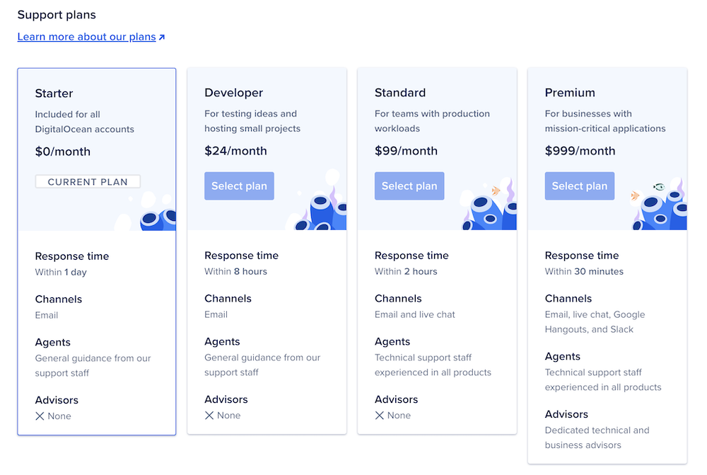 DigitalOcean support pakketten