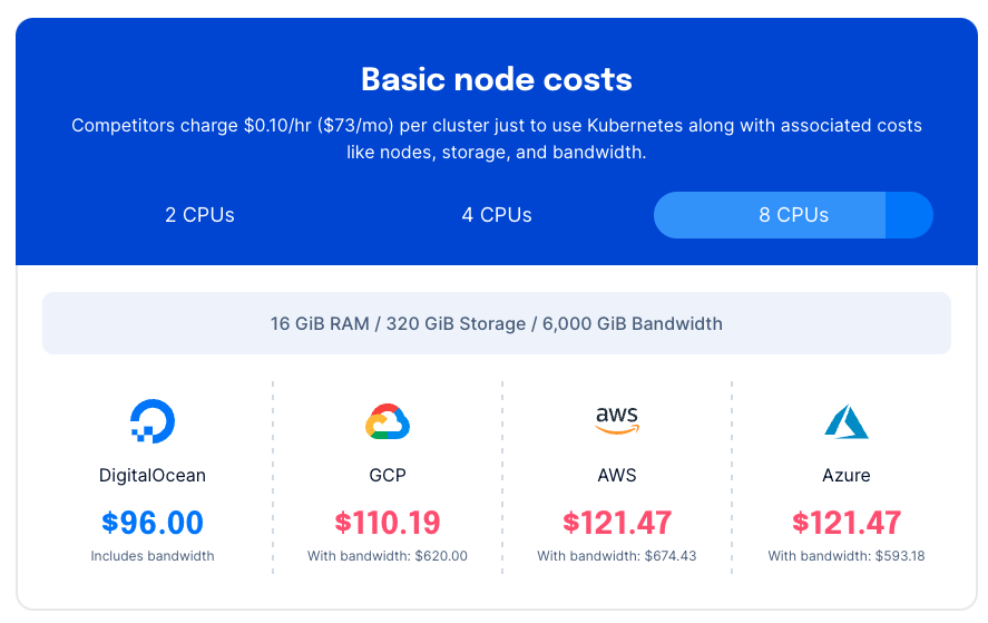 DigitalOcean kosten vergeleken met concurrentie